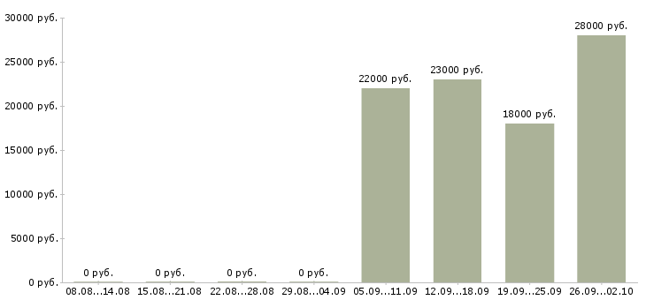 Вакансии продавец в отдел в Ногинске - Медиана зарплат продавец в отдел в Ногинске за 2 месяца