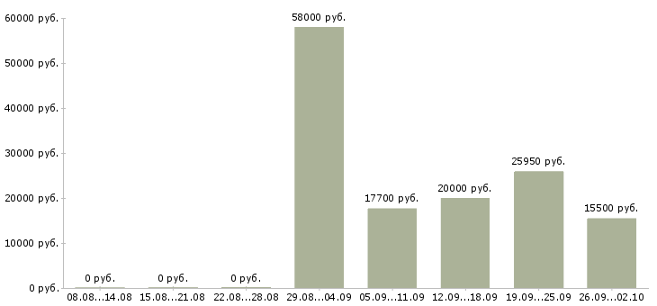 Вакансии продавец выкладки товаров в Владимире - Медиана зарплат продавец выкладки товаров в Владимире за 2 месяца