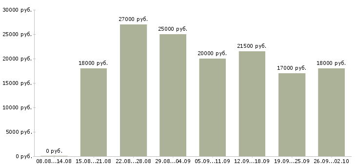 Вакансии продавец по выкладке товара Ростов-на-дону - Медиана зарплат продавец по выкладке товара Ростов-на-дону за 2 месяца