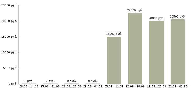 Вакансии продавец услуг Башкортостан - Медиана зарплат продавец услуг Башкортостан за 2 месяца
