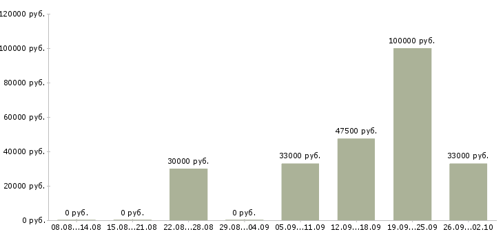 Вакансии продажа рекламы в Челябинске - Медиана зарплат продажа рекламы в Челябинске за 2 месяца