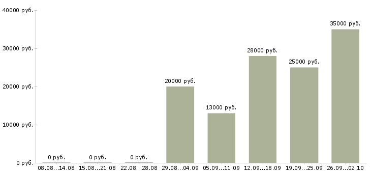 Вакансии разнорабочие в Пятигорске - Медиана зарплат разнорабочие в Пятигорске за 2 месяца