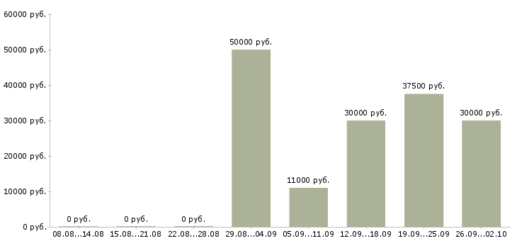 Вакансии разработчик в Ижевске - Медиана зарплат разработчик в Ижевске за 2 месяца
