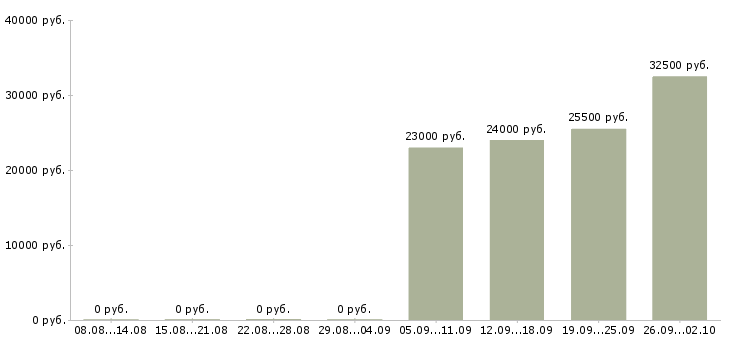 Вакансии руководитель по продажам в Абакане - Медиана зарплат руководитель по продажам в Абакане за 2 месяца