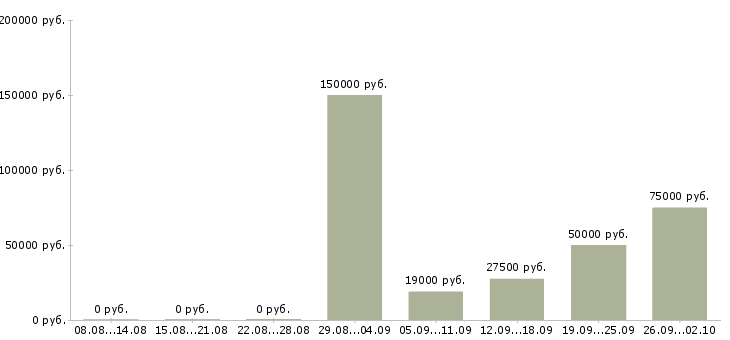 Вакансии руководитель проекта в Уфе - Медиана зарплат руководитель проекта в Уфе за 2 месяца