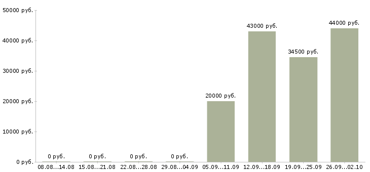 Вакансии секретарь компании в Абакане - Медиана зарплат секретарь компании в Абакане за 2 месяца