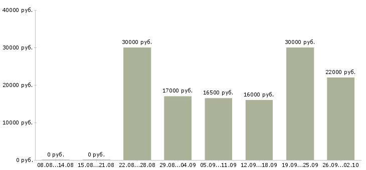 Вакансии сетевая в Воронеже - Медиана зарплат сетевая в Воронеже за 2 месяца