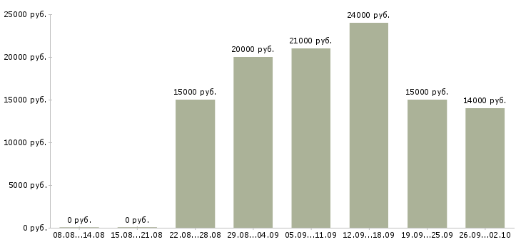 Вакансии совмещение в Кургане - Медиана зарплат совмещение в Кургане за 2 месяца