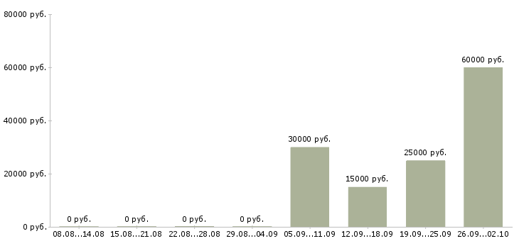 Вакансии сотрудник в офисе в Новокузнецке - Медиана зарплат сотрудник в офисе в Новокузнецке за 2 месяца