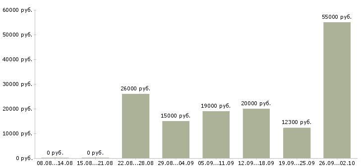 Вакансии сотрудник на дому Йошкар-ола - Медиана зарплат сотрудник на дому Йошкар-ола за 2 месяца