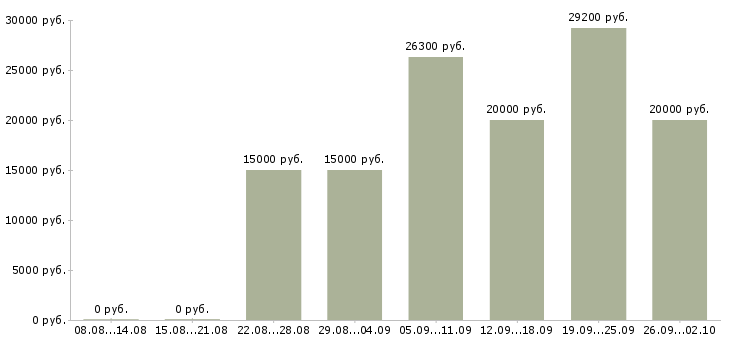 Вакансии сотрудник на дому в Сочи - Медиана зарплат сотрудник на дому в Сочи за 2 месяца