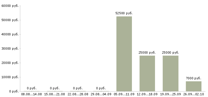 Вакансии сотрудник на производство в Липецке - Медиана зарплат сотрудник на производство в Липецке за 2 месяца
