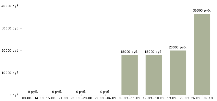 Вакансии сотрудник склада в Оренбурге - Медиана зарплат сотрудник склада в Оренбурге за 2 месяца