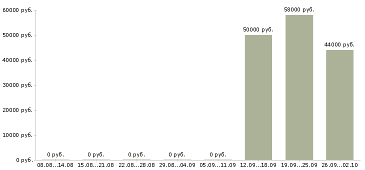 Вакансии сотрудник склада вахта в Кирове - Медиана зарплат сотрудник склада вахта в Кирове за 2 месяца