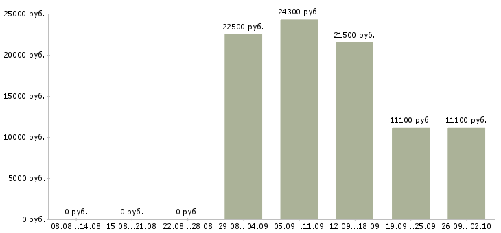Вакансии специалист по обслуживанию в Самаре - Медиана зарплат специалист по обслуживанию в Самаре за 2 месяца
