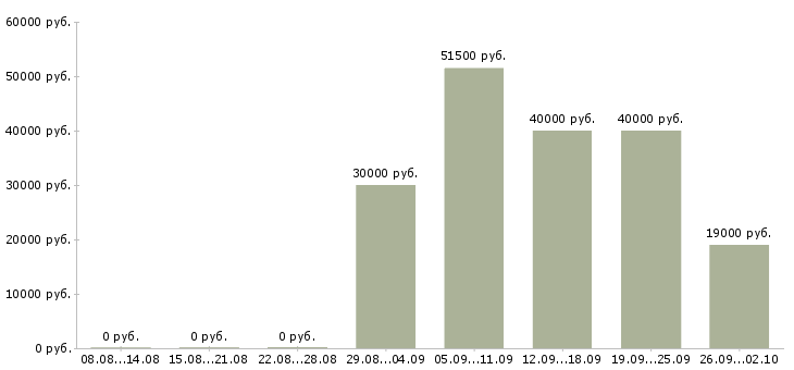 Вакансии специалист по оценке Татарстан - Медиана зарплат специалист по оценке Татарстан за 2 месяца