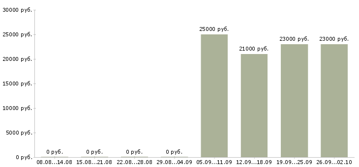 Вакансии специалист по продажам в Ногинске - Медиана зарплат специалист по продажам в Ногинске за 2 месяца