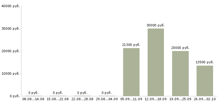 Вакансии специалист по работе с клиентами в Чебоксарах - Медиана зарплат специалист по работе с клиентами в Чебоксарах за 2 месяца