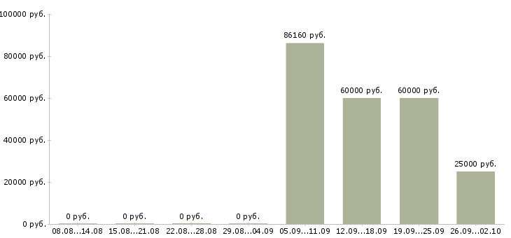 Вакансии специальный психолог в Москве - Медиана зарплат специальный психолог в Москве за 2 месяца