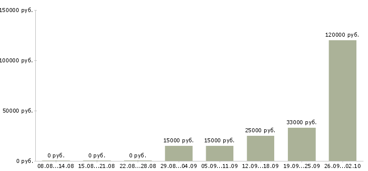 Вакансии стабильный доход в Владимире - Медиана зарплат стабильный доход в Владимире за 2 месяца