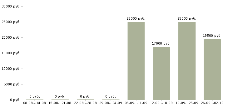 Вакансии торговый представитель отдела продаж в Раменском - Медиана зарплат торговый представитель отдела продаж в Раменском за 2 месяца
