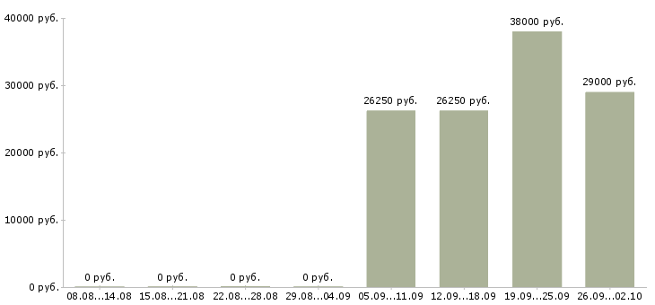 Вакансии торговый сотрудник в Сургуте - Медиана зарплат торговый сотрудник в Сургуте за 2 месяца