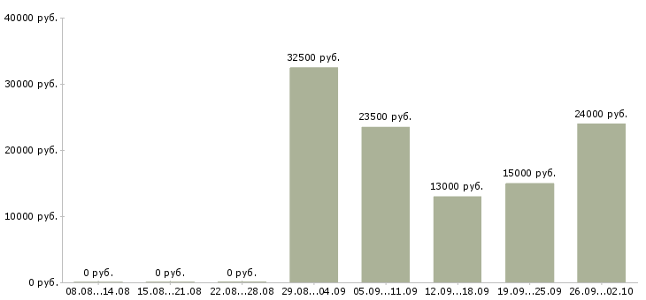 Вакансии транспортный рабочий Татарстан - Медиана зарплат транспортный рабочий Татарстан за 2 месяца