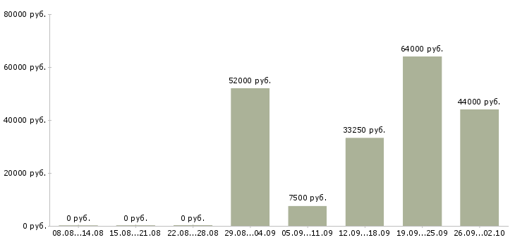 Вакансии требуется грузчик в Воронеже - Медиана зарплат требуется грузчик в Воронеже за 2 месяца