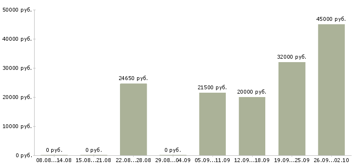 Вакансии требуются активные сотрудники в Самаре - Медиана зарплат требуются активные сотрудники в Самаре за 2 месяца