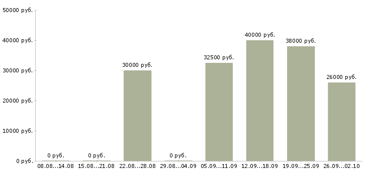 Вакансии требуются менеджеры Якутия - Медиана зарплат требуются менеджеры Якутия за 2 месяца