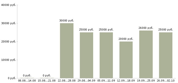 Вакансии требуются менеджеры в Тамбове - Медиана зарплат требуются менеджеры в Тамбове за 2 месяца