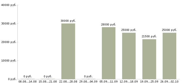 Вакансии требуются менеджеры по продажам в Кирове - Медиана зарплат требуются менеджеры по продажам в Кирове за 2 месяца