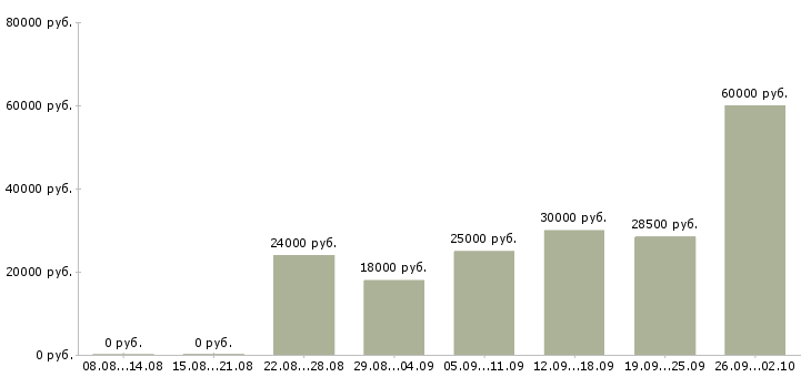 Вакансии удаленная работа в Сочи - Медиана зарплат удаленная работа в Сочи за 2 месяца