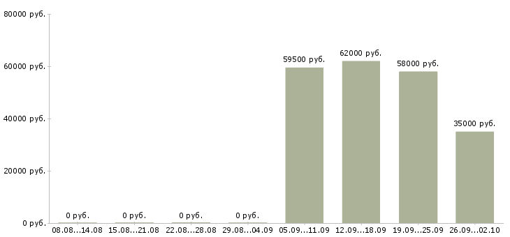 Вакансии упаковщик в магазин одежды в Москве - Медиана зарплат упаковщик в магазин одежды в Москве за 2 месяца