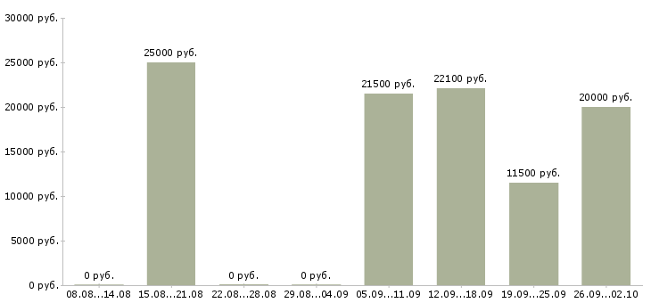 Вакансии частичная занятость Башкортостан - Медиана зарплат частичная занятость Башкортостан за 2 месяца