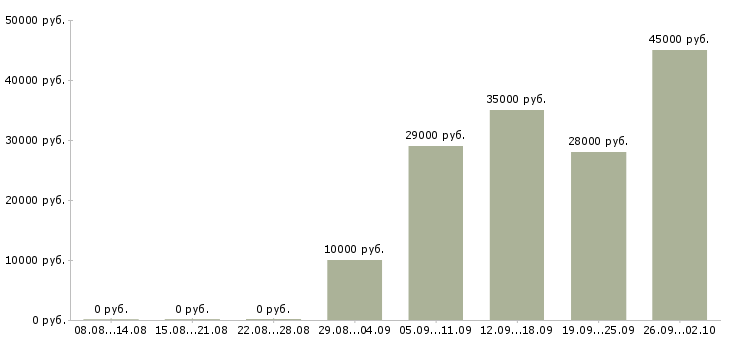Вакансии через интернет на дому в Калининграде - Медиана зарплат через интернет на дому в Калининграде за 2 месяца