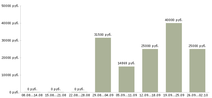 Вакансии электромонтер по ремонту Санкт-петербург - Медиана зарплат электромонтер по ремонту Санкт-петербург за 2 месяца
