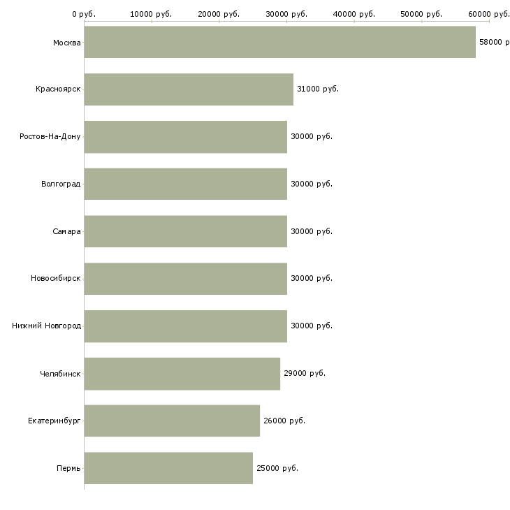 Поиск работы главный специалист-Медиана зарплаты для вакансии «главный специалист» в других городах