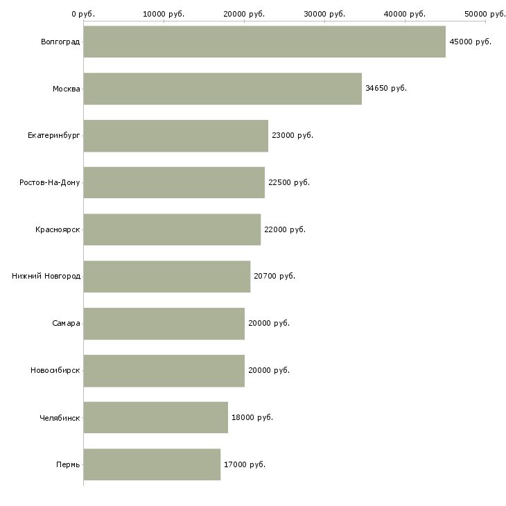 Поиск работы кассир с опытом работы-Медиана зарплаты для вакансии «кассир с опытом работы» в других городах