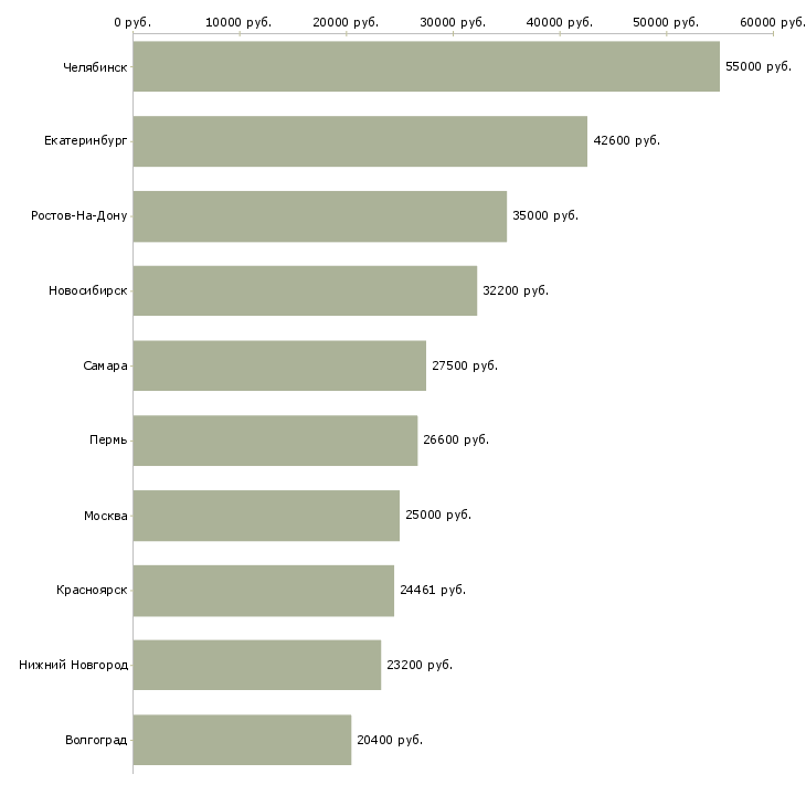 Поиск работы специалист по работе с населением-Медиана зарплаты для вакансии «специалист по работе с населением» в других городах
