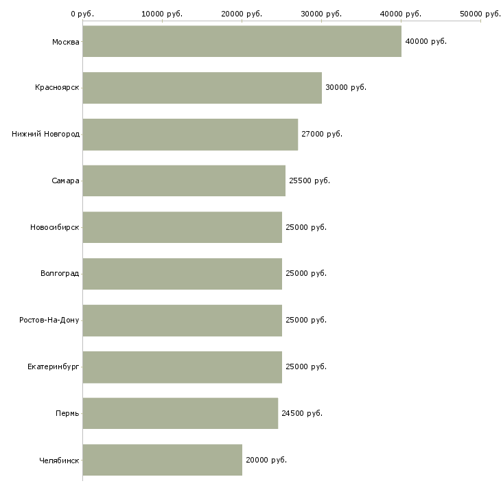 Поиск работы торговый сотрудник-Медиана зарплаты для вакансии «торговый сотрудник» в других городах