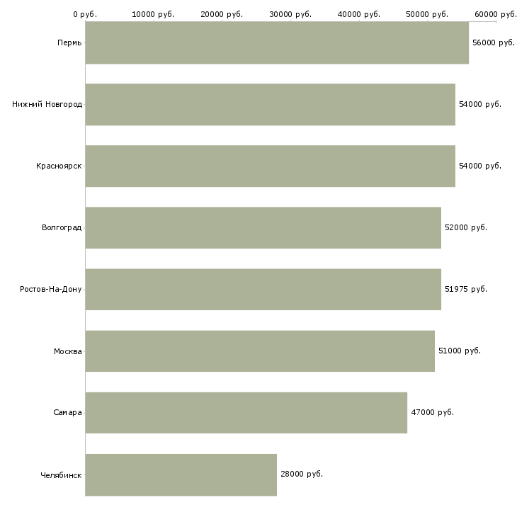 Поиск работы упаковщик в магазин одежды-Медиана зарплаты для вакансии «упаковщик в магазин одежды» в других городах