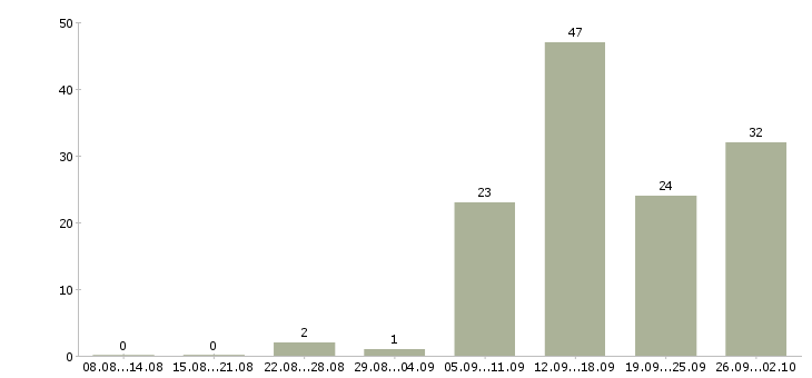 Работа консультант на телефон Башкортостан - Число вакансий Башкортостан по специальности консультант на телефон за 2 месяца