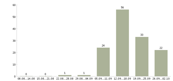Работа продавец услуг Башкортостан - Число вакансий Башкортостан по специальности продавец услуг за 2 месяца