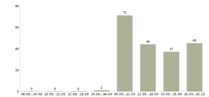 Работа домашний персонал Йошкар-ола - Число вакансий Йошкар-ола по специальности домашний персонал за 2 месяца