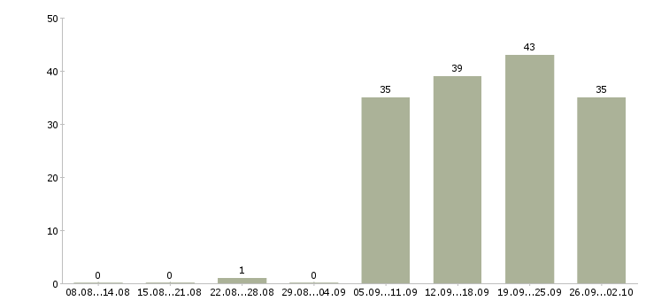 Работа бухгалтер на заработную плату Набережные челны - Число вакансий Набережные челны по специальности бухгалтер на заработную плату за 2 месяца