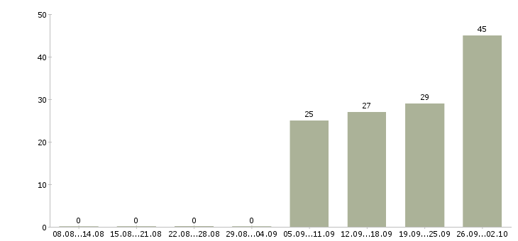 Работа кассир с опытом работы Нижний новгород - Число вакансий Нижний новгород по специальности кассир с опытом работы за 2 месяца