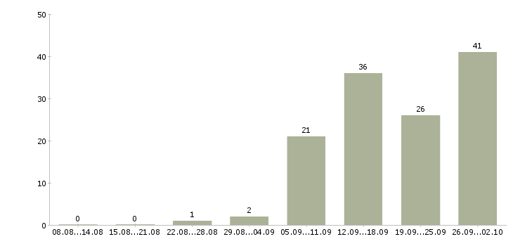 Работа специалист по продукту Ростов-на-дону - Число вакансий Ростов-на-дону по специальности специалист по продукту за 2 месяца