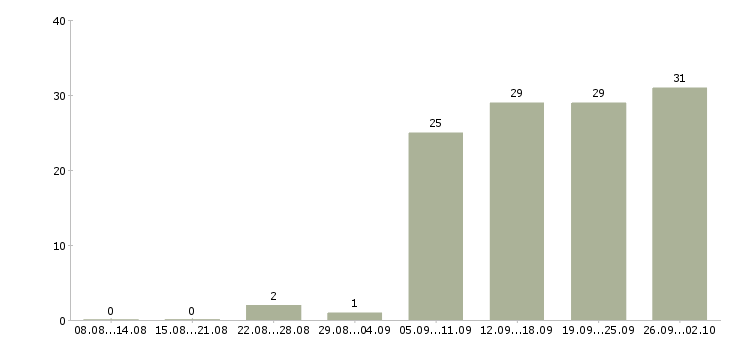 Работа врач гинеколог Санкт-петербург - Число вакансий Санкт-петербург по специальности врач гинеколог за 2 месяца