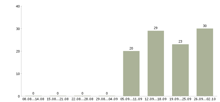 Работа менеджер по продажам Северная осетия - Число вакансий Северная осетия по специальности менеджер по продажам за 2 месяца